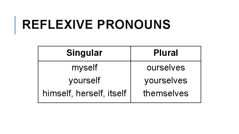 REFLEXIVE PRONOUNS Singular Plural myself yourself himself, herself, itself ourselves yourselves themselves 