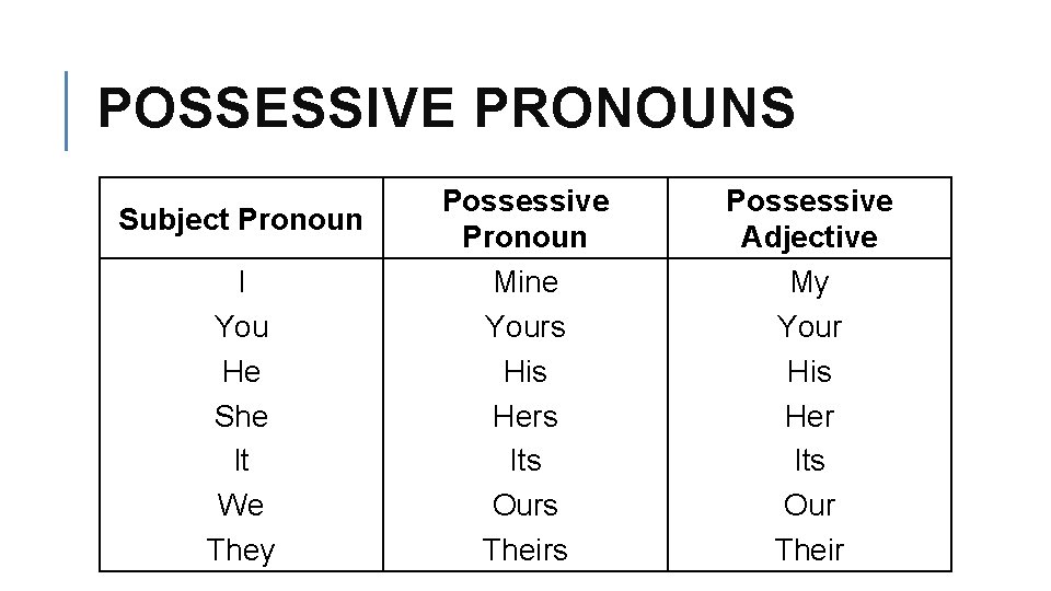 POSSESSIVE PRONOUNS Subject Pronoun I You He She It We They Possessive Pronoun Mine