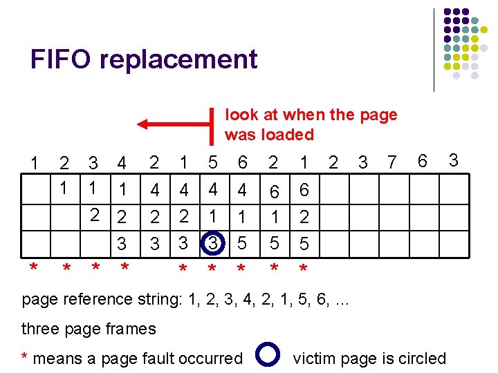 FIFO replacement look at when the page was loaded 1 * 2 1 5