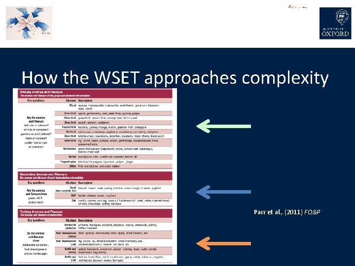How the WSET approaches complexity Parr et al. , (2011) FQ&P 
