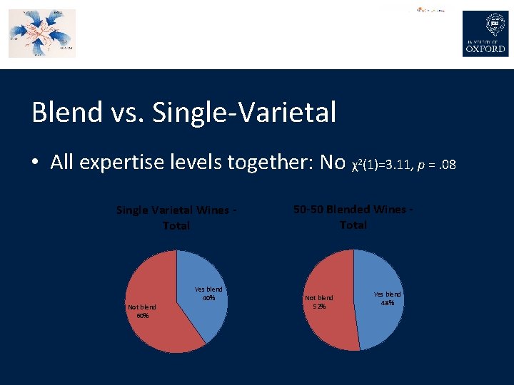 Blend vs. Single-Varietal • All expertise levels together: No χ2(1)=3. 11, p =. 08
