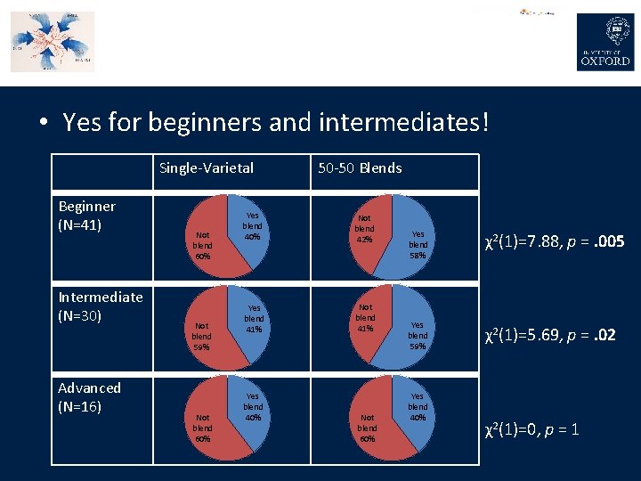  • Yes for beginners and intermediates! Single-Varietal Beginner (N=41) Intermediate (N=30) Advanced (N=16)