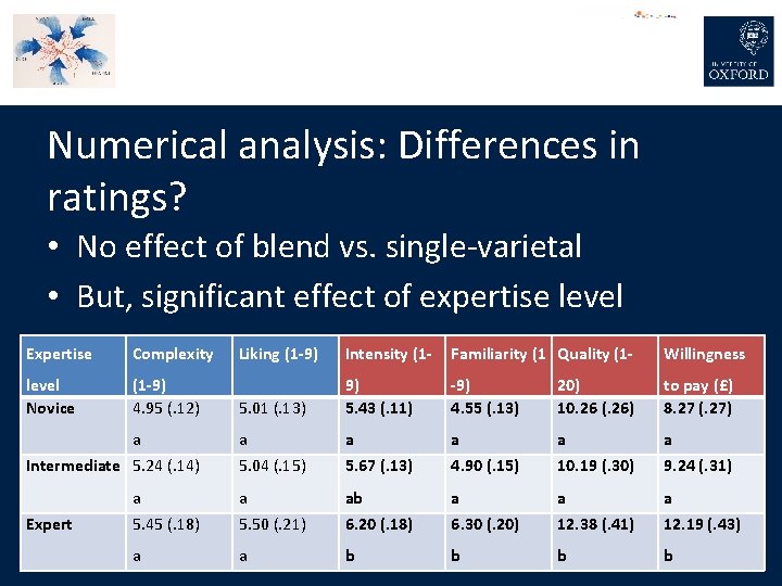 Numerical analysis: Differences in ratings? • No effect of blend vs. single-varietal • But,
