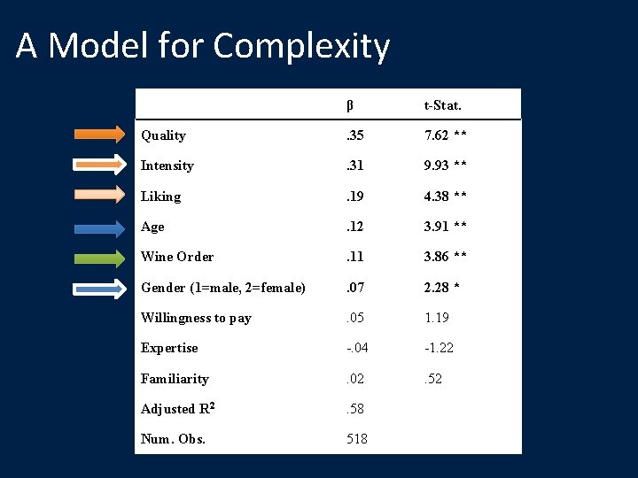 A Model for Complexity β t-Stat. Quality . 35 7. 62 ** Intensity .