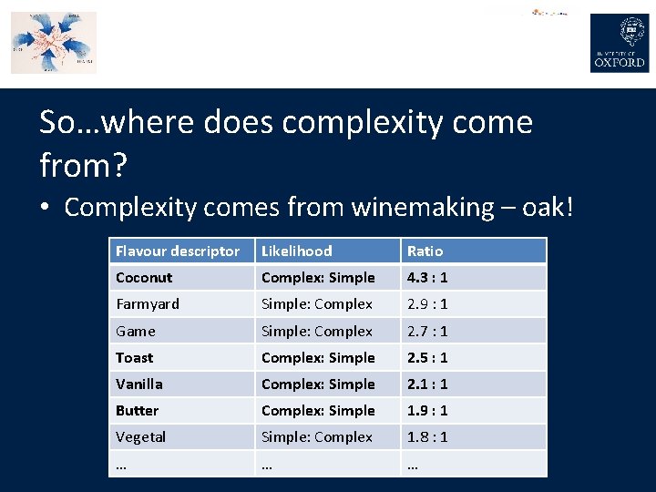 So…where does complexity come from? • Complexity comes from winemaking – oak! Flavour descriptor