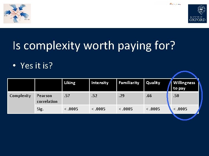 Is complexity worth paying for? • Yes it is? Complexity Liking Intensity Familiarity Quality