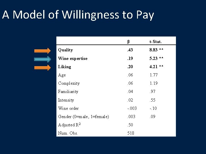 A Model of Willingness to Pay β t-Stat. Quality . 43 8. 83 **