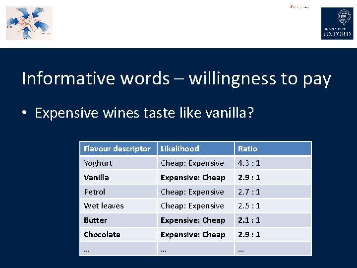 Informative words – willingness to pay • Expensive wines taste like vanilla? Flavour descriptor