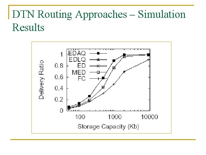 DTN Routing Approaches – Simulation Results 