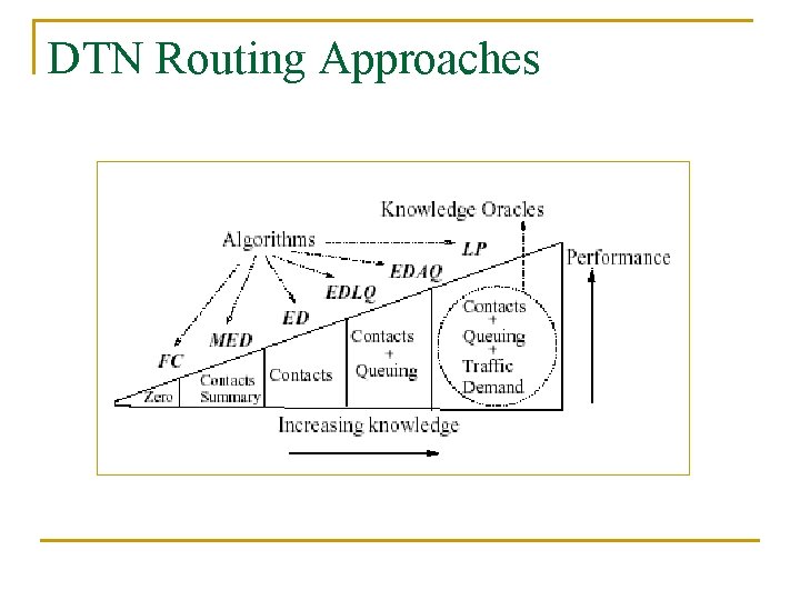 DTN Routing Approaches 