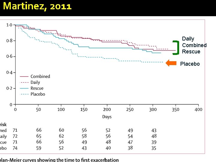 Martinez, 2011 Daily Combined Rescue Placebo 