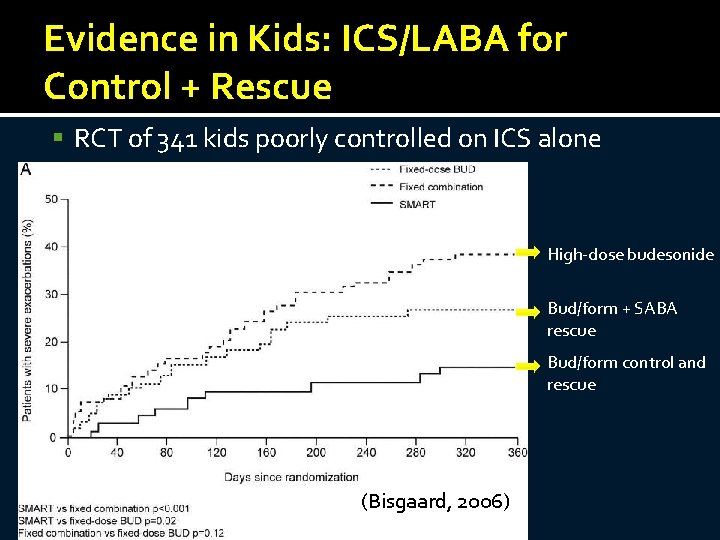 Evidence in Kids: ICS/LABA for Control + Rescue RCT of 341 kids poorly controlled