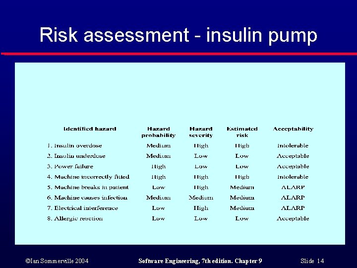 Risk assessment - insulin pump ©Ian Sommerville 2004 Software Engineering, 7 th edition. Chapter