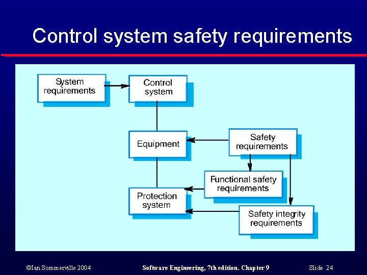 Control system safety requirements ©Ian Sommerville 2004 Software Engineering, 7 th edition. Chapter 9