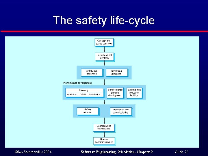 The safety life-cycle ©Ian Sommerville 2004 Software Engineering, 7 th edition. Chapter 9 Slide