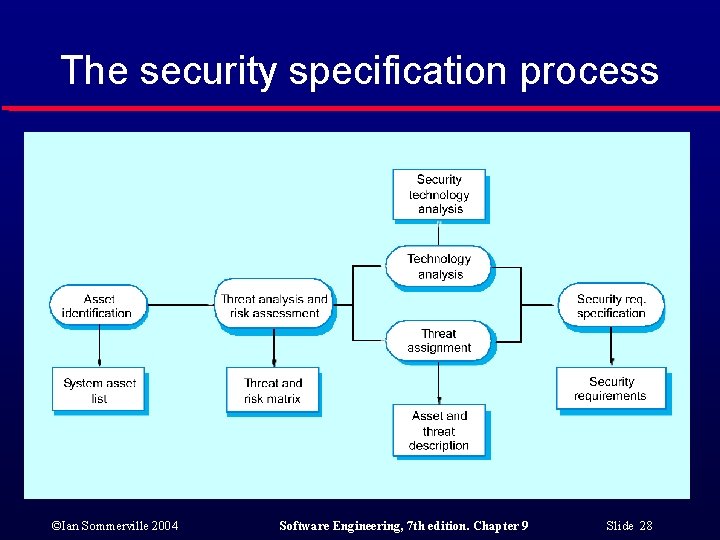 The security specification process ©Ian Sommerville 2004 Software Engineering, 7 th edition. Chapter 9