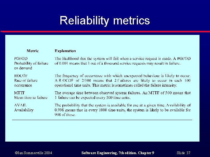 Reliability metrics ©Ian Sommerville 2004 Software Engineering, 7 th edition. Chapter 9 Slide 37