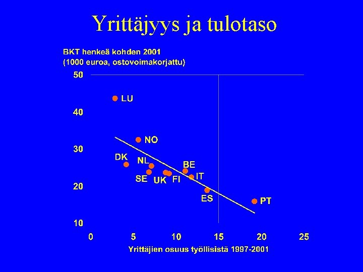 Yrittäjyys ja tulotaso 