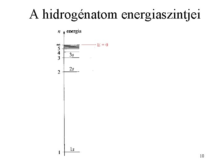 A hidrogénatom energiaszintjei 10 