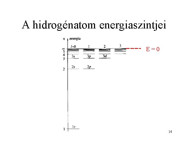 A hidrogénatom energiaszintjei E=0 14 