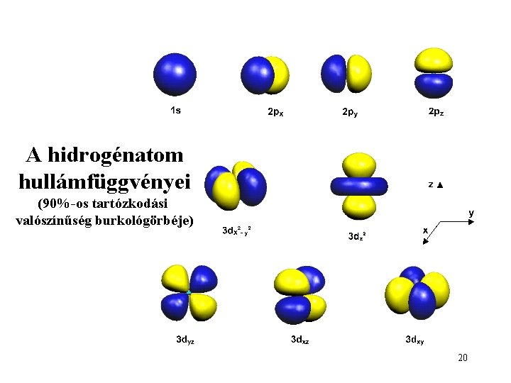 A hidrogénatom hullámfüggvényei (90%-os tartózkodási valószínűség burkológörbéje) 20 