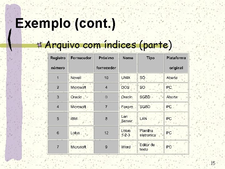 Exemplo (cont. ) Arquivo com índices (parte) 15 Exemplo (cont. ) Arquivo com índices (parte) 15