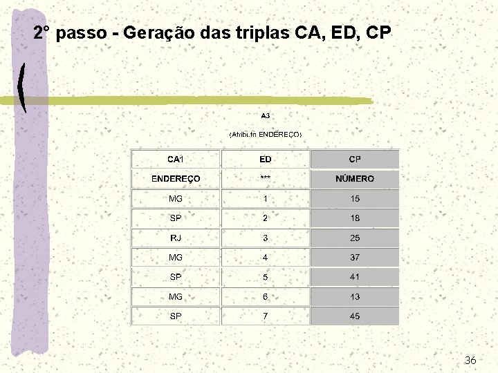 2° passo - Geração das triplas CA, ED, CP 36 2° passo - Geração das triplas CA, ED, CP 36