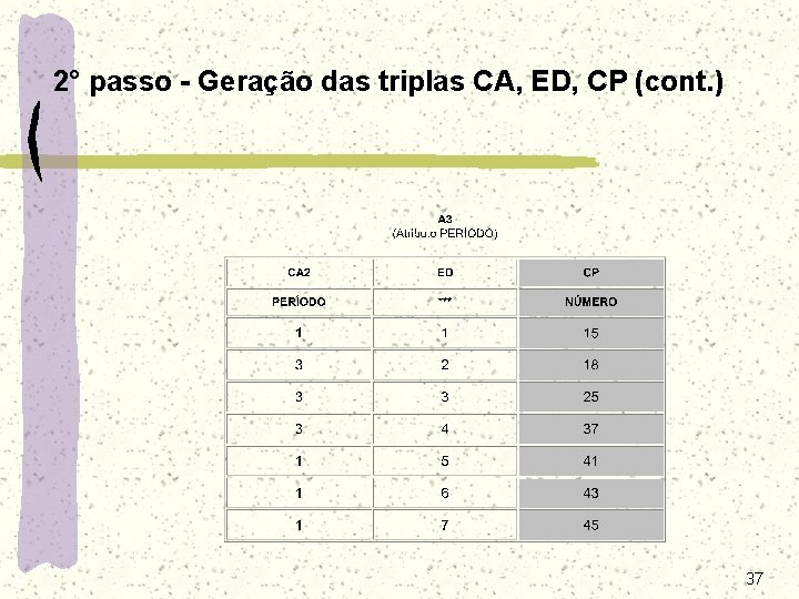 2° passo - Geração das triplas CA, ED, CP (cont. ) 37 2° passo - Geração das triplas CA, ED, CP (cont. ) 37