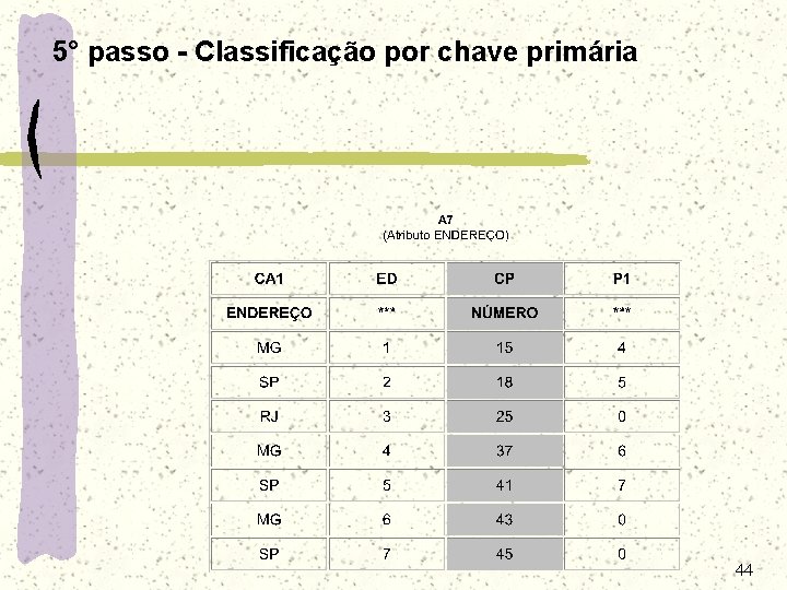 5° passo - Classificação por chave primária 44 5° passo - Classificação por chave primária 44