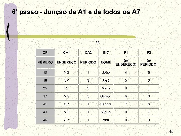 6° passo - Junção de A 1 e de todos os A 7 46 6° passo - Junção de A 1 e de todos os A 7 46