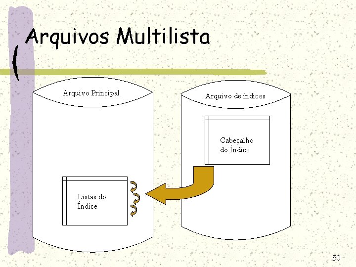 Arquivos Multilista Arquivo Principal Arquivo de índices Cabeçalho do Índice Listas do Índice 50 Arquivos Multilista Arquivo Principal Arquivo de índices Cabeçalho do Índice Listas do Índice 50