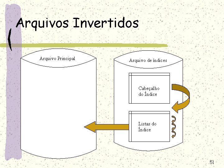 Arquivos Invertidos Arquivo Principal Arquivo de índices Cabeçalho do Índice Listas do Índice 51 Arquivos Invertidos Arquivo Principal Arquivo de índices Cabeçalho do Índice Listas do Índice 51