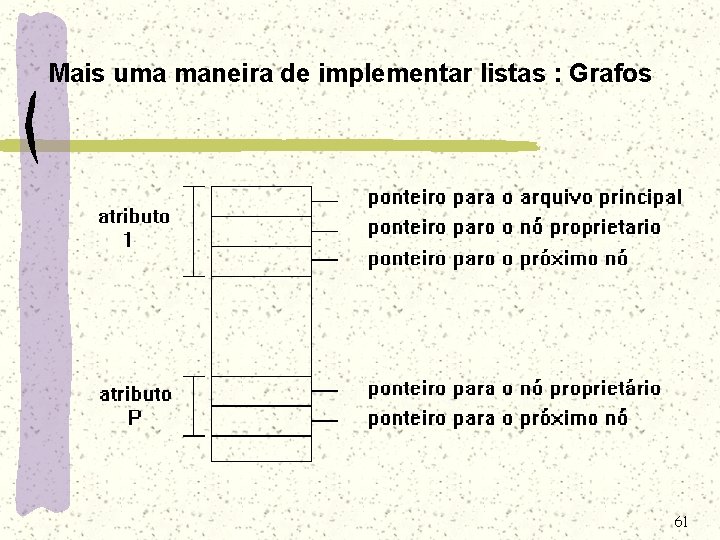 Mais uma maneira de implementar listas : Grafos 61 Mais uma maneira de implementar listas : Grafos 61