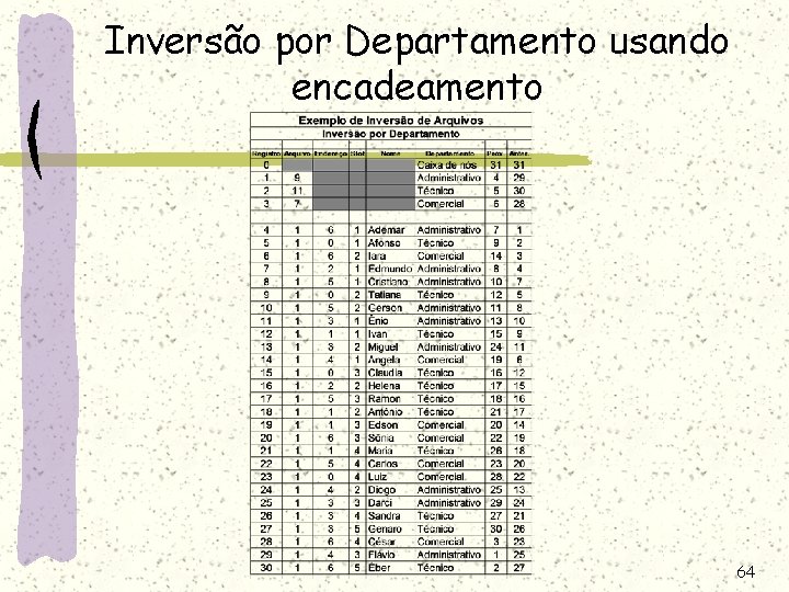 Inversão por Departamento usando encadeamento 64 Inversão por Departamento usando encadeamento 64