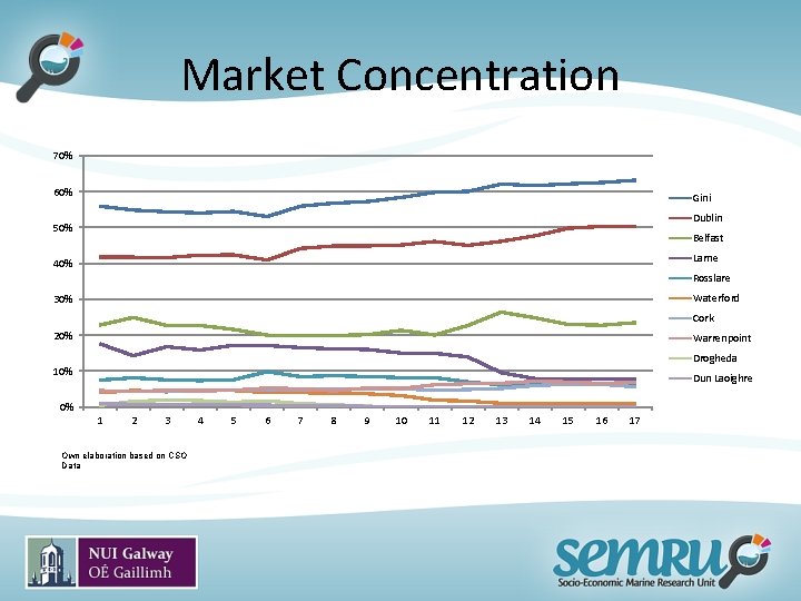 Market Concentration 70% 60% Gini Dublin 50% Belfast Larne 40% Rosslare Waterford 30% Cork