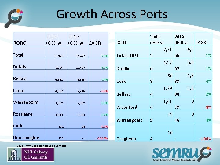 Growth Across Ports RORO Total 2000 (000's) 2016 (000's) CAGR LOLO 18, 925 26,