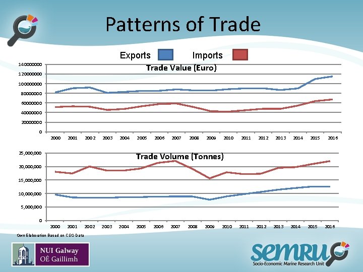 Patterns of Trade Exports Imports Trade Value (Euro) 140000000 120000000 10000 80000000 60000000 40000000