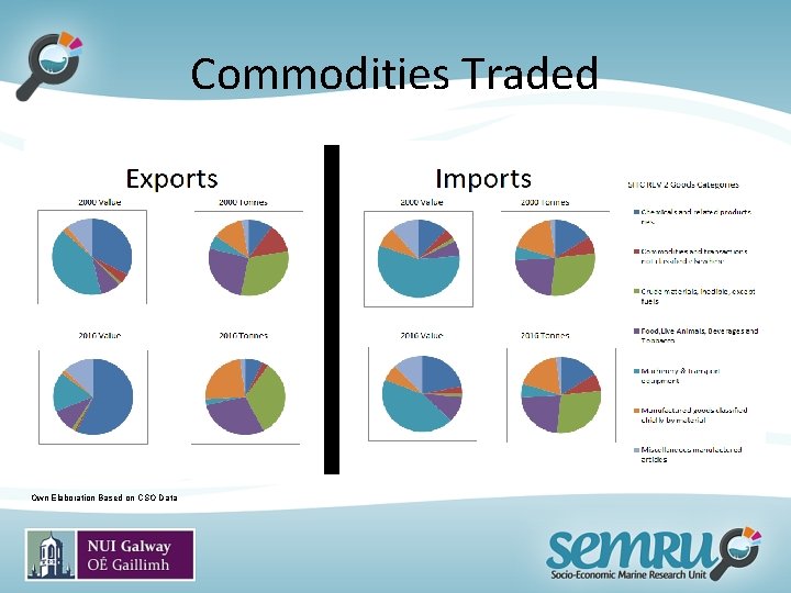 Commodities Traded Own Elaboration Based on CSO Data 