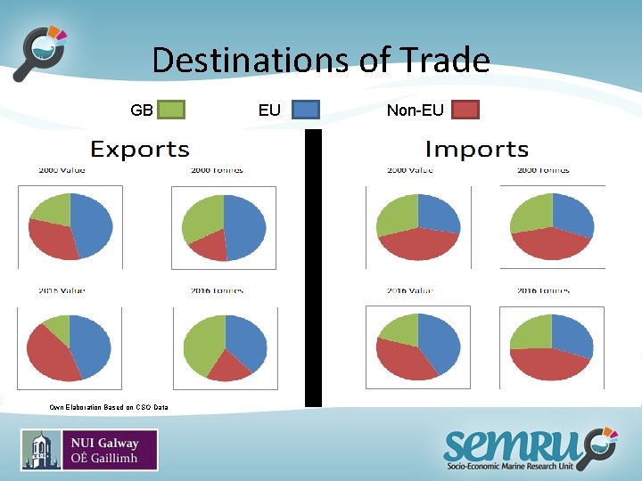 Destinations of Trade GB Own Elaboration Based on CSO Data EU Non-EU 