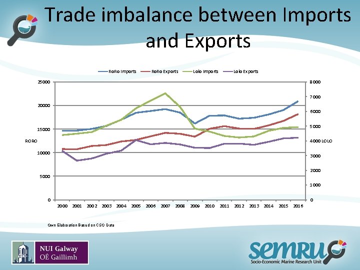 Trade imbalance between Imports and Exports Ro. Ro Imports Ro. Ro Exports Lolo Imports