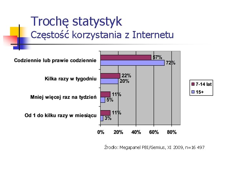 Trochę statystyk Częstość korzystania z Internetu Źrodło: Megapanel PBI/Gemius, XI 2009, n=16 497 Trochę statystyk Częstość korzystania z Internetu Źrodło: Megapanel PBI/Gemius, XI 2009, n=16 497