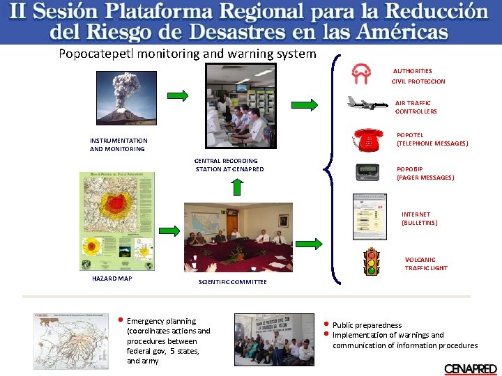 Popocatepetl monitoring and warning system AUTHORITIES CIVIL PROTECCION AIR TRAFFIC CONTROLLERS POPOTEL (TELEPHONE MESSAGES)