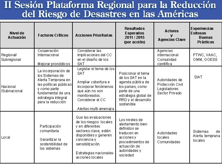 Nivel de Actuación Regional/ Subregional Factores Críticos Cooperación Internacional Mejorar pronósticos Nacional /Subnacional La