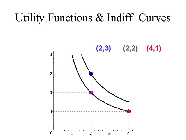 Utility Functions & Indiff. Curves (2, 3) p x 2 (2, 2) ~ (4, Utility Functions & Indiff. Curves (2, 3) p x 2 (2, 2) ~ (4,
