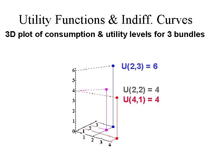 Utility Functions & Indiff. Curves 3 D plot of consumption & utility levels for Utility Functions & Indiff. Curves 3 D plot of consumption & utility levels for