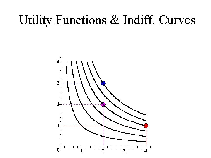 Utility Functions & Indiff. Curves x 2 Uº 6 Uº 4 Uº 2 x Utility Functions & Indiff. Curves x 2 Uº 6 Uº 4 Uº 2 x