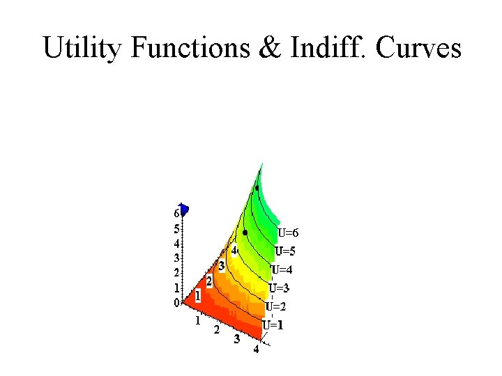 Utility Functions & Indiff. Curves x 1 Utility Functions & Indiff. Curves x 1