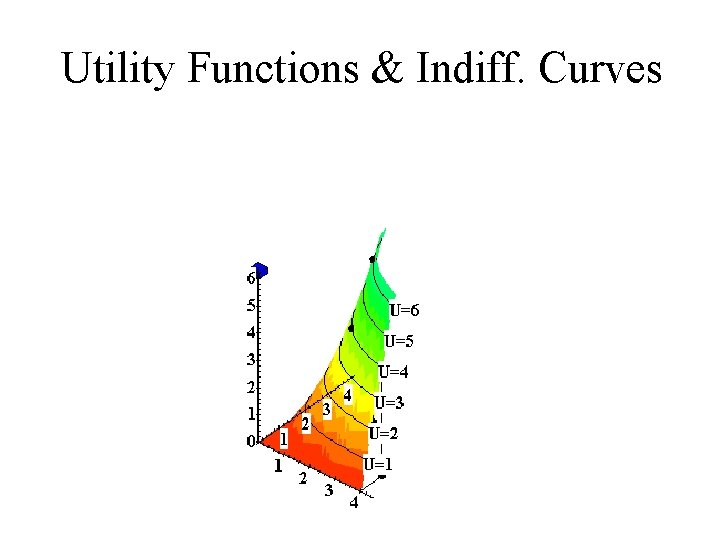 Utility Functions & Indiff. Curves x 1 Utility Functions & Indiff. Curves x 1