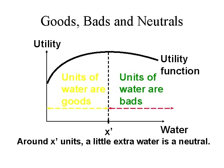 Goods, Bads and Neutrals Utility Units of water are goods x’ Utility function Units Goods, Bads and Neutrals Utility Units of water are goods x’ Utility function Units