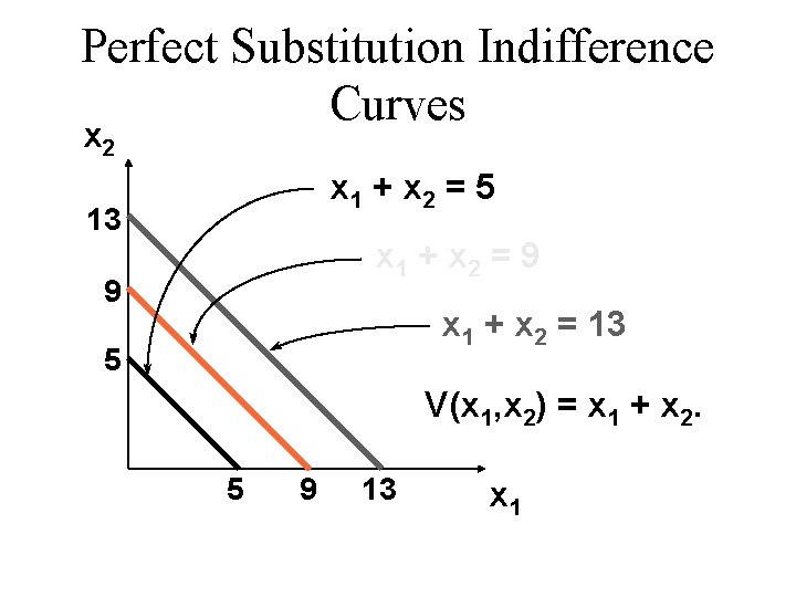 Perfect Substitution Indifference Curves x 2 x 1 + x 2 = 5 13 Perfect Substitution Indifference Curves x 2 x 1 + x 2 = 5 13